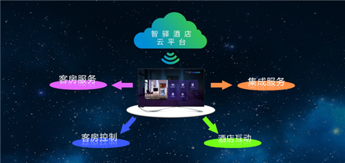 大屏交互赋能未来旅居 智驿信息打造酒店智慧客房信息系统集成服务